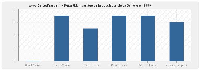 Répartition par âge de la population de La Berlière en 1999